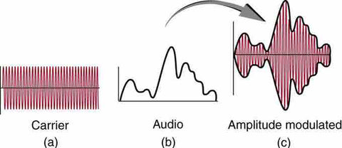 Diagram showing amplitude modulation process: carrier wave, audio signal, and resulting amplitude modulated wave